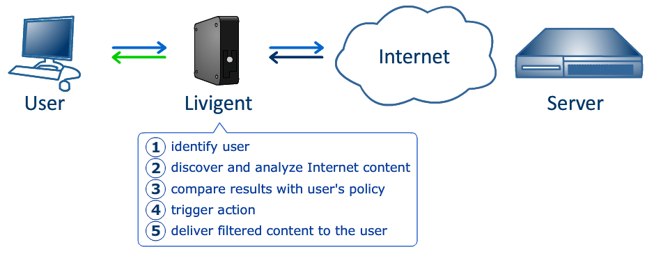 How it works – GenTech Solution – The best filtering solution